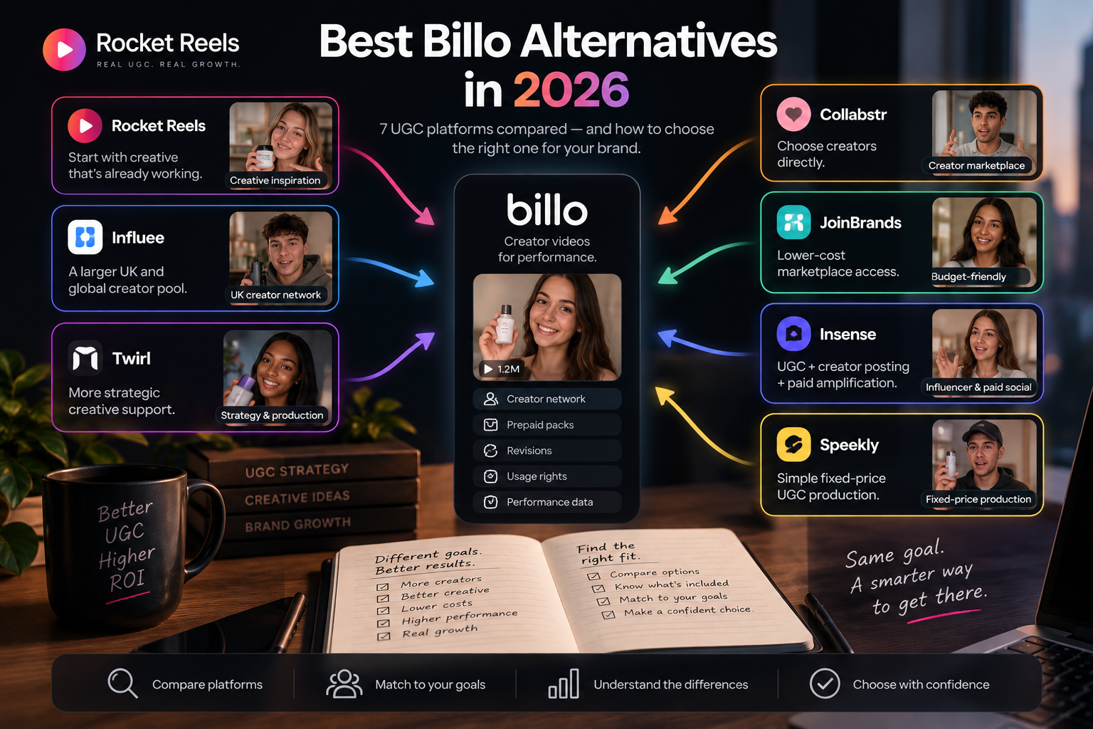 Comparison graphic for the best Billo alternatives in 2026, including Rocket Reels, Influee, Twirl, Collabstr, JoinBrands, Insense and Speekly.