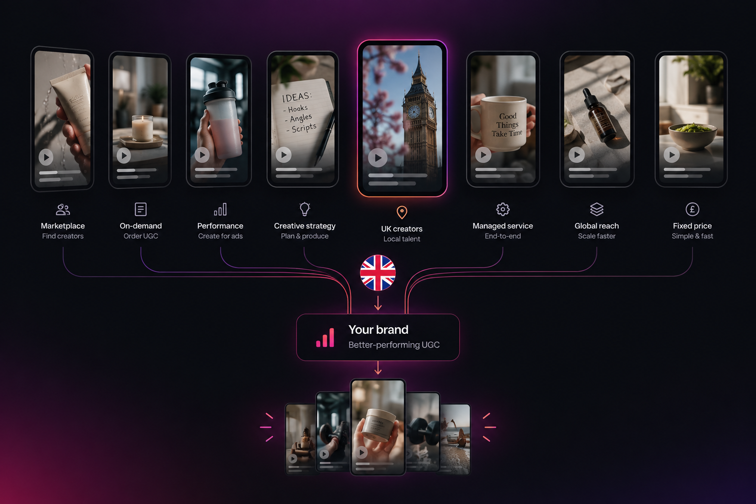 Comparison of different ways UK brands can source and create UGC, including marketplaces, on-demand platforms, creative strategy and managed services.