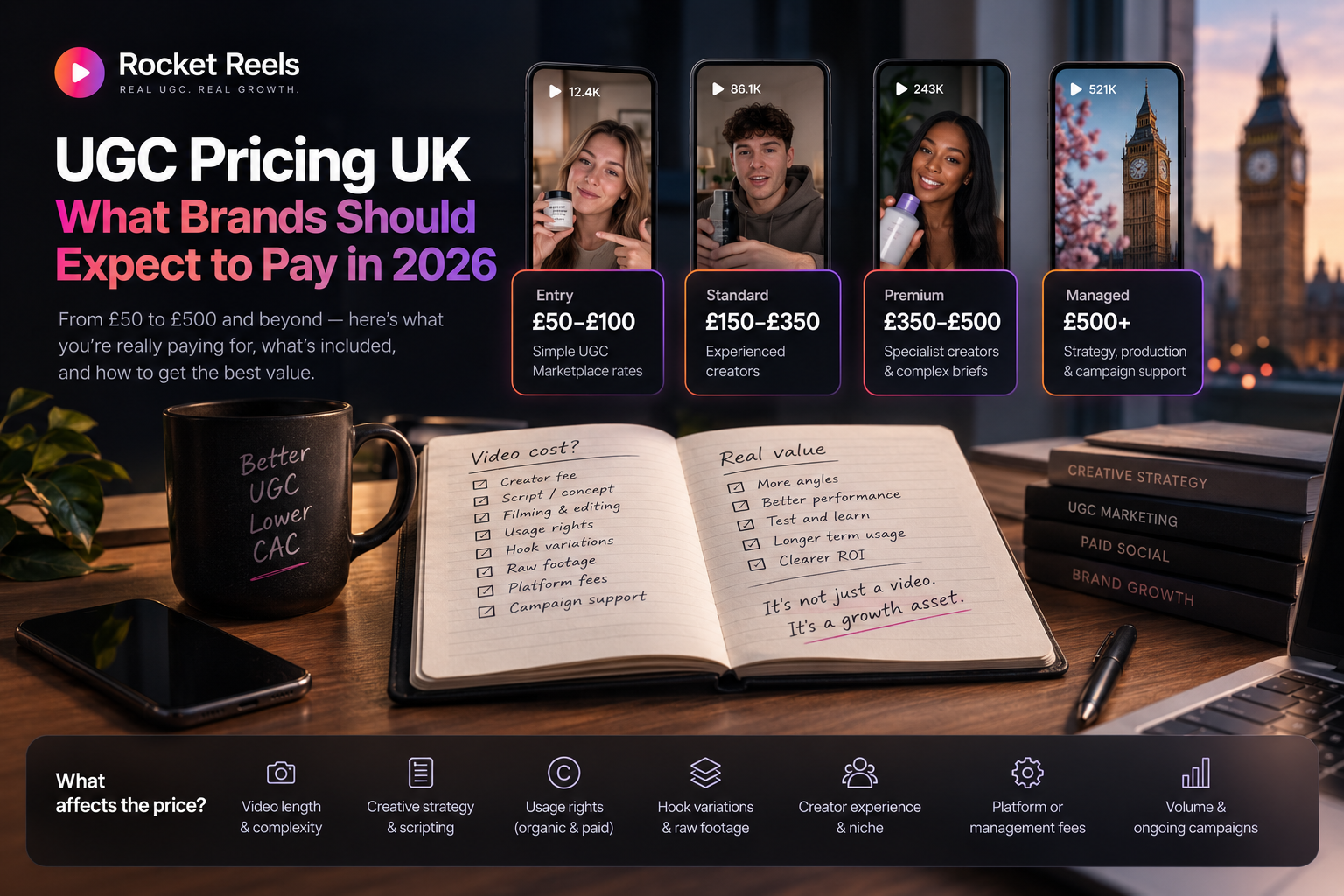 UK UGC pricing guide showing example price bands from basic marketplace videos to managed UGC production and the factors that affect cost.
